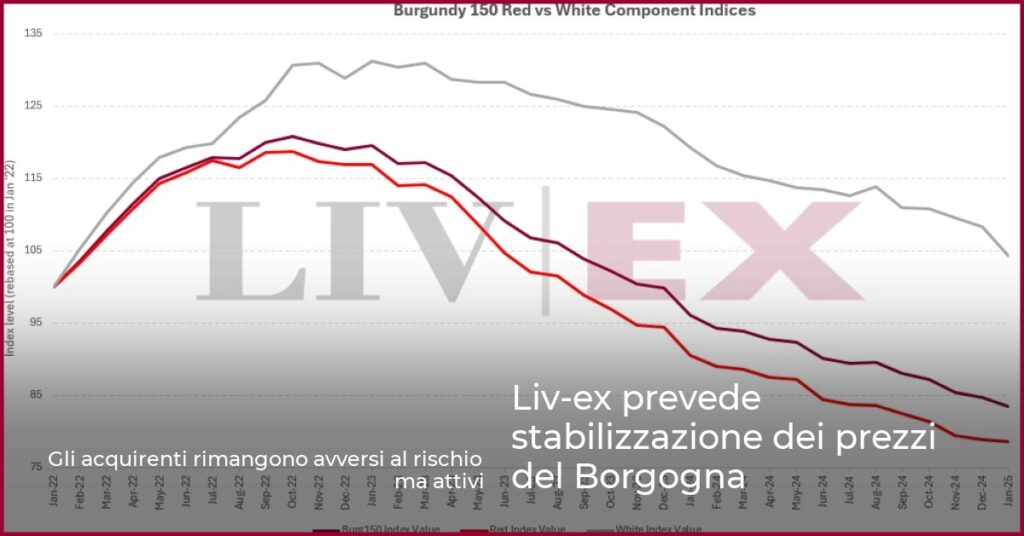 Liv-ex prevede stabilizzazione dei prezzi del Borgogna